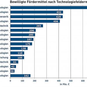 Wie die Verteilung der Fördermittel auf die Technologiefelder zeigt, genießen die Produktionstechnologien mit Abstand die meisten Zuschüsse. (Stand: 2.2.2015)