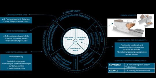 Das „Wheel of Circularity“ – ein methodischer Ansatz zur kreislauforientierten Produktentwicklung, dargestellt als Kreisdiagramm.(Bild:  Fraunhofer IAO)