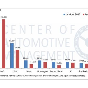 Elektroautos verkaufen sich zunehmend besser. Zwar stellen sie nur einen Bruchteil des Neuwagenvolumens, doch die Nachfage steigt in wichtigen Märkten spürbar an.