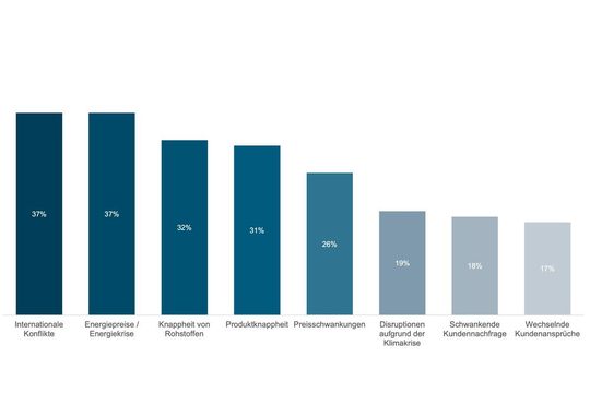 Diese Risiken werden die Lieferkette in den nächsten fünf Jahrem laut einer aktuellen Kinaxis-Studie am stärksten beeinflussen.(Bild:  Kinaxis)