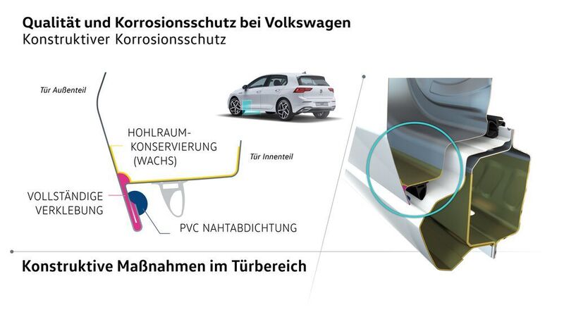 Früher problematisch und für Korrosion anfällig, heute „im Griff“: Die unteren Falze an den Türen. (Volkswagen)