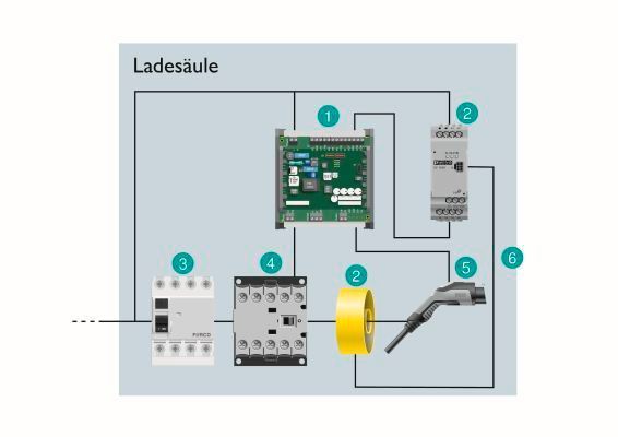 Bild 3: AC-Ladepunkt mit Ladestecker (Case C)- diese Konstellation ist für eine Ladesäule mit fest angeschlossenem Ladekabel interessant. (1) Ladesteuerung – das Zentrum der Ladesäule, (2) Residual Current Monitor (RCM) mit dazugehörigem Sensor (gelb), (3) Fehlerstrom-Schutzschalter (FI) Typ A, (4) Installationsschütz, (5) Ladebuchse, (6) Installationsgehäuse.  (Phoenix Contact)