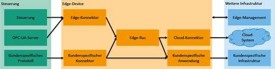 (Bild 2: Erarbeitetes generisches Schema zur Anbindung von Maschinen über Edge-Devices. Bild: Fraunhofer IGCV)