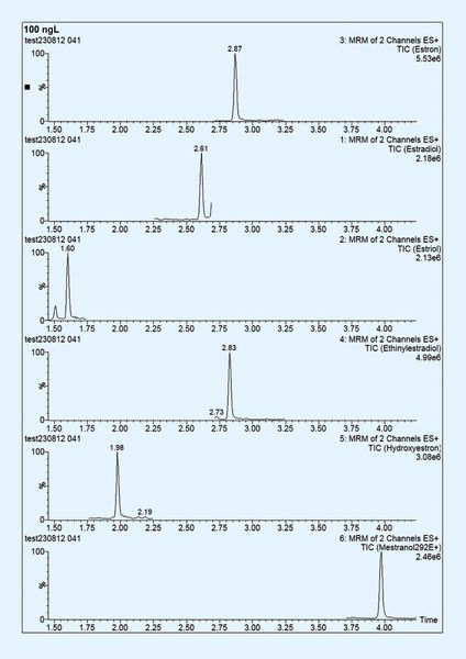 Abb. 2: Beispielchromatogramm (TIC) zum Online-SPE-Verfahren (c = 100 ng/L, Anreicherungsvolumen 5 mL) (Bild: IWW)