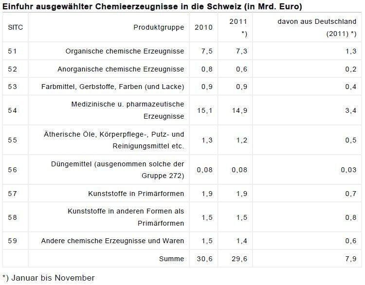 Einfuhr ausgewählter Chemieerzeugnisse in die Schweiz (Quelle: Eurostat / Tabelle: GTAI)