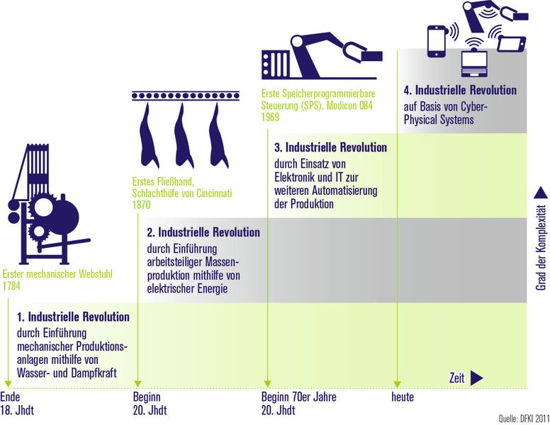 Cyber-Physical Systems könnten eine ähnliche Zäsur bedingen wie zuvor Dampfkraft, arbeitsteilige Massenproduktion oder Automatisierung. (Bild: Arbeitskreis Industrie 4.0/DFKI)