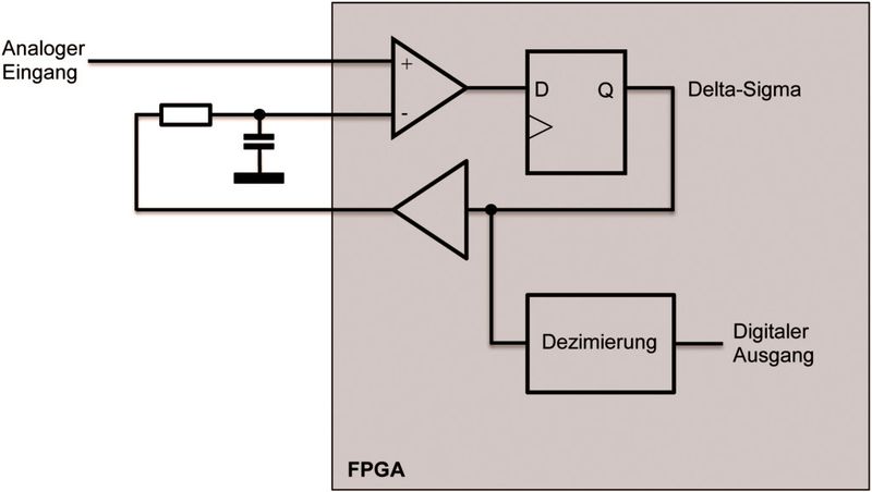 Bild 1: Blockschaltbild des Delta-Sigma-Wandlers in einem FPGA (Arrow)