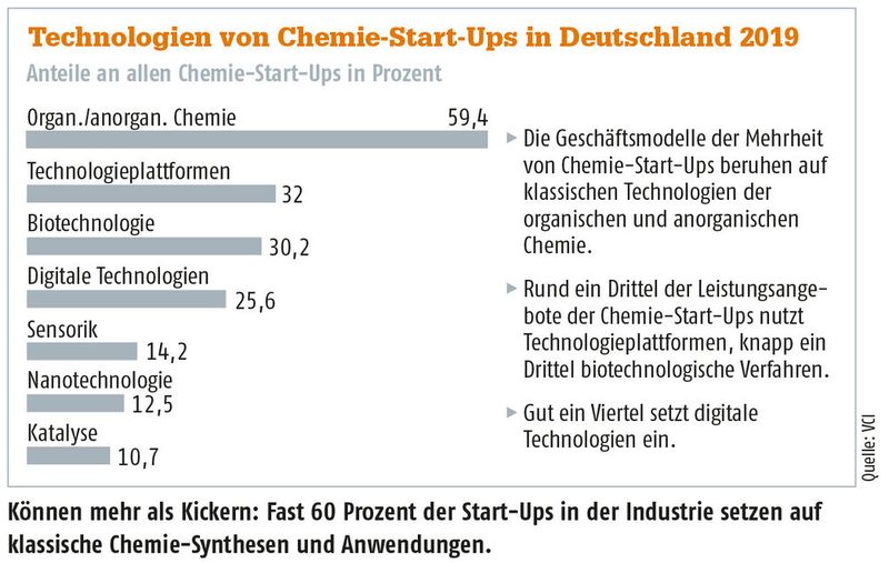 Können mehr als Kickern: Fast 60 Prozent der Start-Ups in der Industrie setzen auf klassische Chemie-Synthesen und Anwendungen. (Bild: VCI)