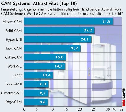 Bild 2: Master-CAM verweist Solid-CAM, Hyper-Mill und Tebis-CAM bei der Attraktivität auf die Plätze. Alle anderen Systeme liegen unter 20%. (Archiv: Vogel Business Media)