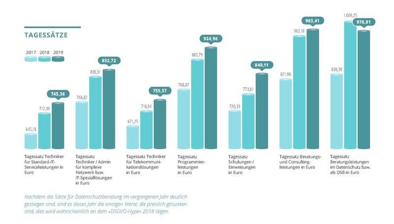 Die Tagessätze sind auf breiter Front gestiegen. Lediglich der Wert für Datenschutzberatung ist nach dem starken Anstieg im Vorjahr wieder gefallen. (Synaxon)