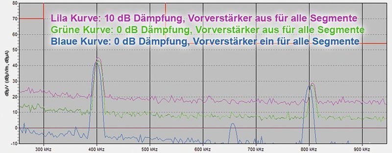 Bild 7: Peak-Detektor-Messung mit eingeschaltetem Prüfling und verschiedenen Einstellungen für Dämpfung und Vorverstärker, Ausschnitt. (Alldaq)