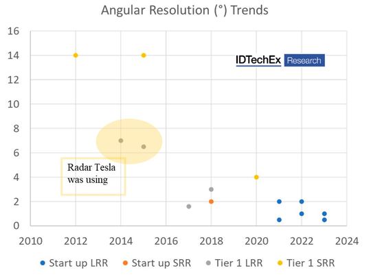 Die Auflösung von Radar-Sensoren wurde über die Jahre deutlich besser. Die von Tesla eingesetzte Hardware hatte den Stand von 2014.(Bild:  IDTechEx)