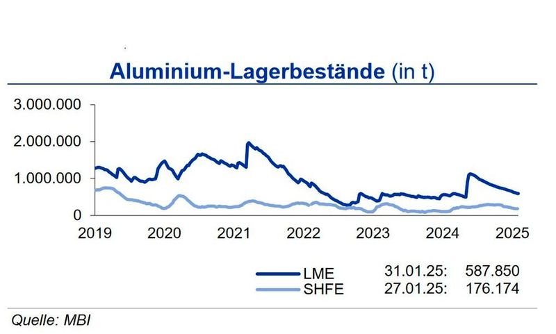 Die Aluminium-Lagerbestände an den Börsen waren im Januar 2025 rückläufig: An der LME gingen die Bestände um 8 % zurück. An der SHFE war ein Lagerabbau um 12 % zu beobachten. Ein Lagerabbau vor dem chinesischen Neujahrsfest ist ungewöhnlich. (Quelle:siehe Grafik)