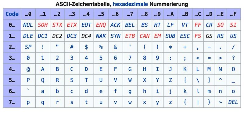 Zu Mainframe-Zeiten gab es in ASCII gerade einmal 127 Zeichen. (Bild: Dynamigs)