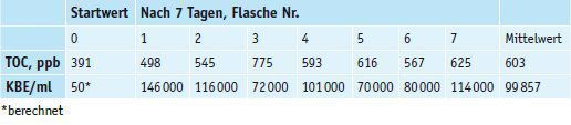 Tabelle 3: Candida albicans, KBE/ml und TOC nach elf Tagen (Quelle: Shimadzu) (Archiv: Vogel Business Media)