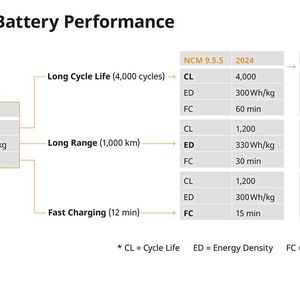 Die Grafik zeigt die Trends in der Battery Performance. (Bild:  Farasis Energy)