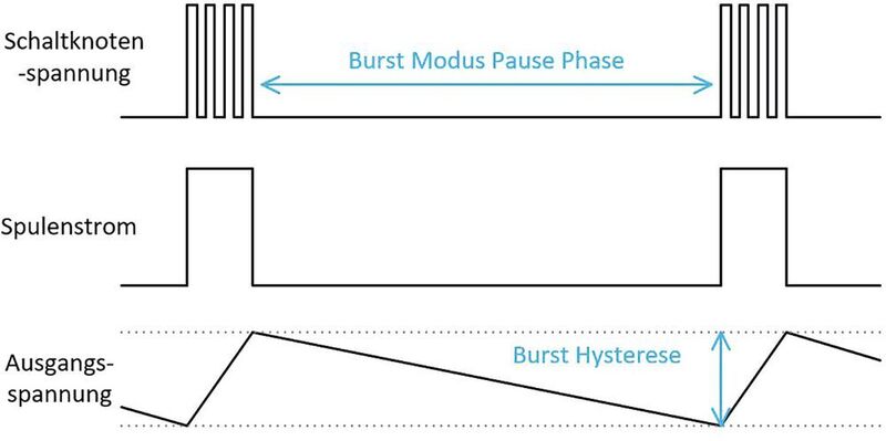 Bild 1: Schematische Darstellung des Konzepts des Burst-Modus bei einem Schaltregler. (ADI)