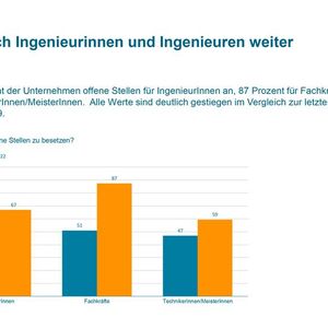 Offene Stellen nach Qualifikation(Bild:  VDMA)