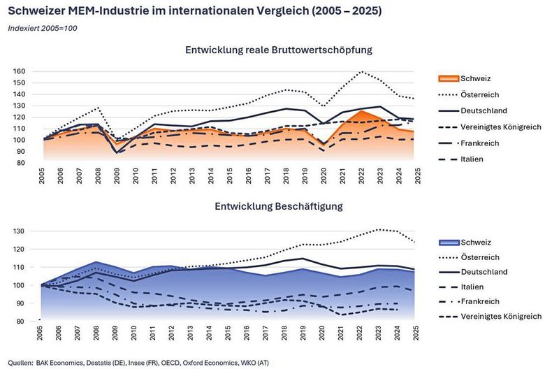 Schweizer MEM-Industrie im internationalen Vergleich (2005 – 2025). (Bild: Swissmechanic)