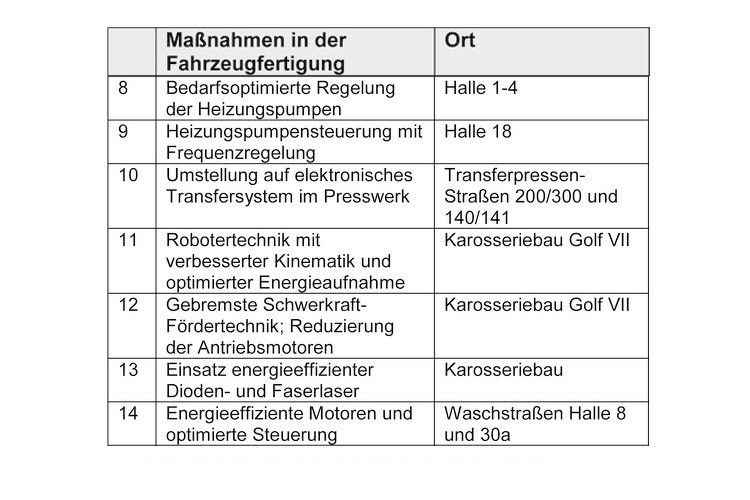  (Tabelle:Volkswagen/Tina Rumpelt)