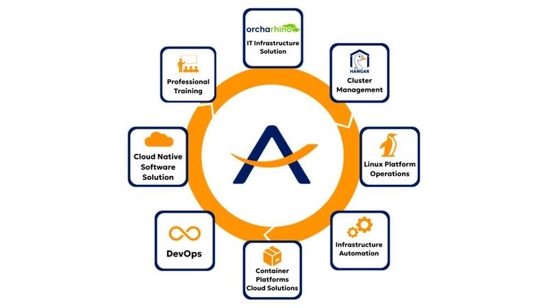Das Portfolio von Atix mit Open-Source- und Linux-Lösungen ist in Deutschland über Arrow verfügbar. (Bild:  Atix)
