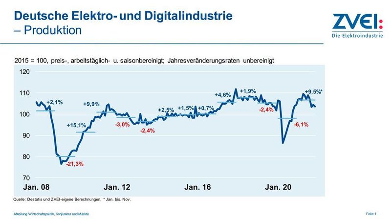 Die Produktion ist zwischen Januar und November 2021 um etwa 9 Prozent gestiegen. (ZVEI)