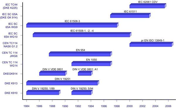 Einige Normen der Sicherheitstechnik (Bild: Quategra)