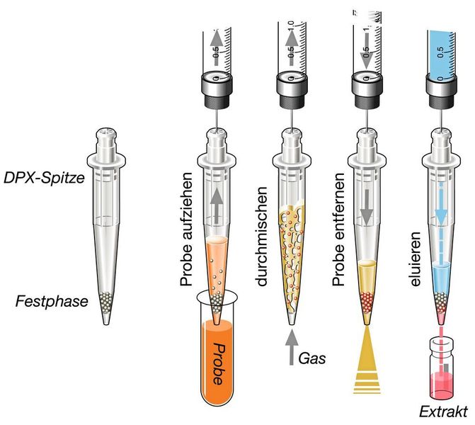 Abb.3: Schemazeichnung der Disposable-Pipette-Extraction (DPX) (Gerstel)