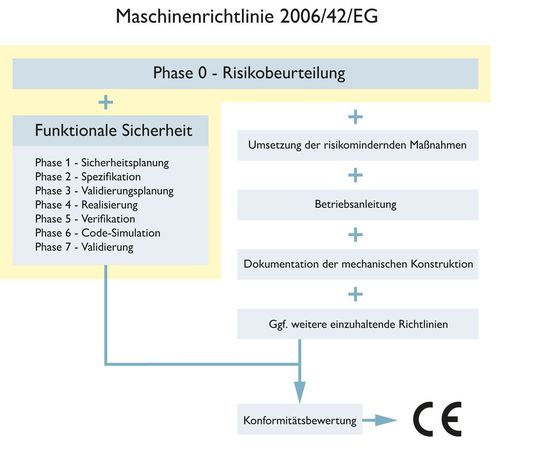 Von der Risikobeurteilung zur CE-Kennzeichnung.(Bild:  Phoenix Contact)