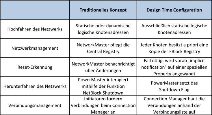 Vergleich zwischen dem traditionellen Verfahren und dem Design-Time-Configuration-Konzept (Machelett)