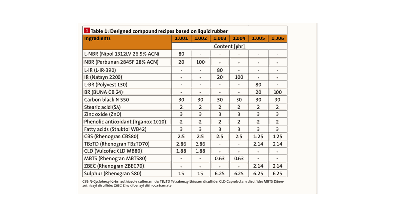 Table 1: Designed compound recipes based on liquid rubber(Bild:)