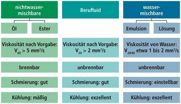 Bild 1: Kühlschmierstoffe zum Schleifen. Bild: Bechem (Archiv: Vogel Business Media)