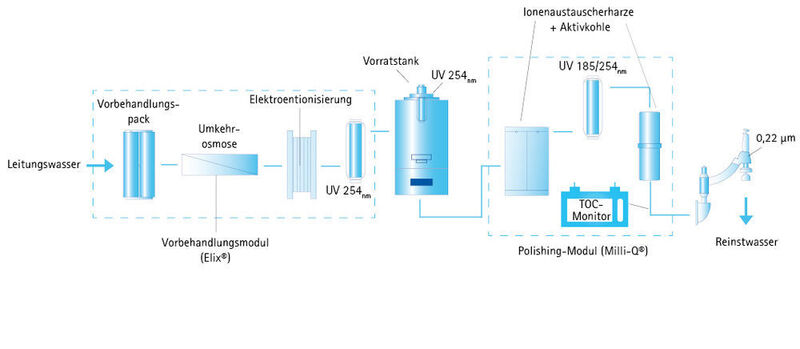 Abb. 4: Fließschema einer Wasseraufbereitungskette, die für LC-MS-Anwendungen geeignetes Reinstwasser erzeugt. (Merck Millipore)
