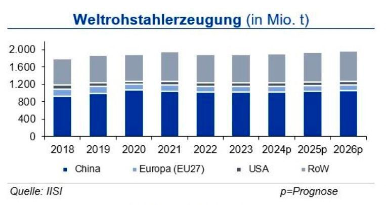 Die Weltrohstahlproduktion lag in den ersten beiden Monaten des Jahres 2024 rd. 3,0 % über dem Vorjahreswert. Der chinesische Output erhöhte sich um 1,6 %. Einen überproportionalen Zuwachs verzeichnete erneut Indien mit 10 %, das Plus von 34,5 % der Türkei relativiert sich vor dem Hintergrund der Erdbebenkatastrophe im Vorjahr. Auch Deutschland zeigte mit 4,6 % Erholungstendenzen auf niedrigem Niveau. (Bild: siehe Grafik)