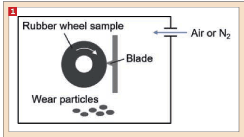 Figure : The wear test machine employed in the study. The test machine is installed in an  environmental chamber, capable of conducting wear tests in the  air or nitrogen gas atmosphere.(Bild:)