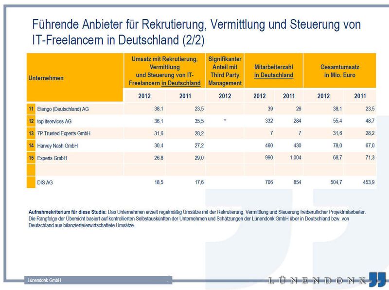 Plätze 11 bis 15 und einer der folgenden Ränge nach Umsatz 2012 (Bild: Lünendonk)