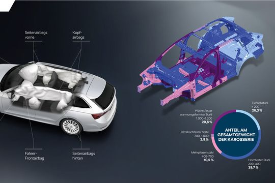 Die verwendeten Stahlsorten in der Karosserie des neuen Skoda Octavia (zum Vergrößern bitte Bild klicken). (Bild:  Skoda)