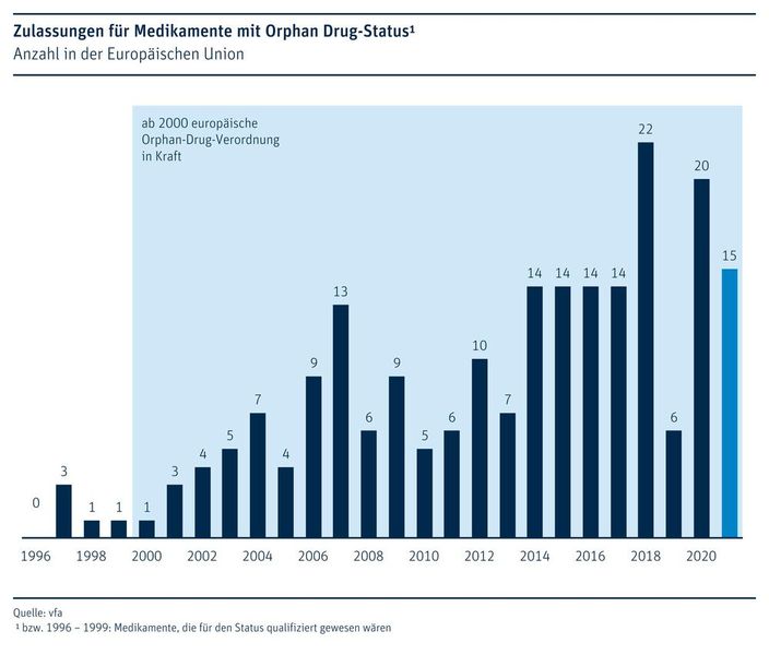Aktuell (Stand Juni 2022) werden 136 zugelassene Medikamente mit aktivem Orphan Drug-Status gezählt; dazu kommen noch 68 Medikamente, die den Status früher einmal hatten (fast alle davon sind noch auf dem Markt).  (Bild: VFA)