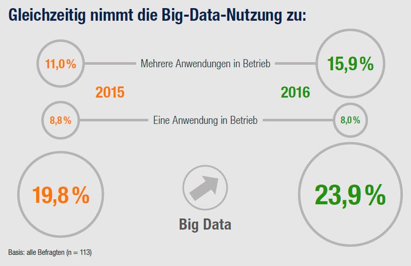 IT-Trends 2016 von Capgemini: In Korrelation ist ein Anstieg der Big-Data-Nutzung zu verzeichnen. (Bild: Capgemini)
