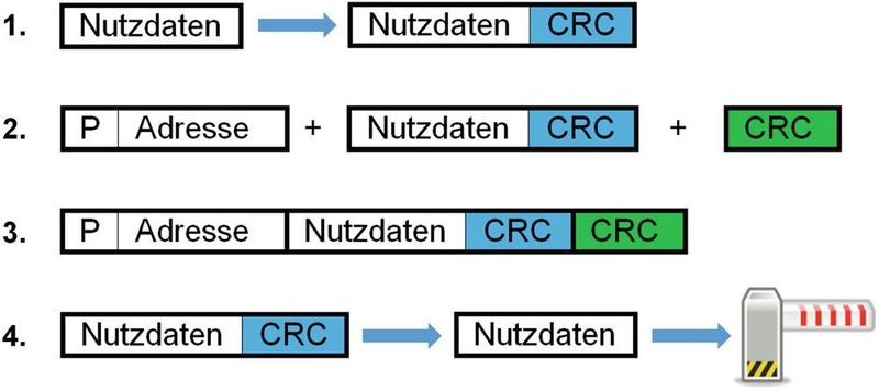 Ablauf der Kommunikation: 1. CRC für Nutzdaten anhängen, 2. Adresse und Gesamt-CRC einfügen, 3. Übertragen aller Daten, 4. Überprüfen von äußerem CRC und bei Fehlerfreiheit von innerem CRC, Auslesen der Nutzdaten und Ausführen der Aktion. (Circuit Design)