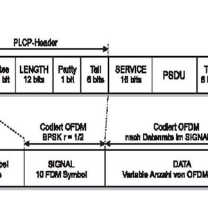 Abbildung 1: IEEE 802.11a OFDM-PPDU; Bild: Dr. Franz-Joachim Kauffels