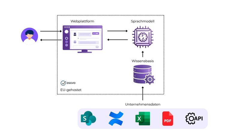 Die Infrastruktur liegt auf EU-Servern und ist vollständig DSGVO-konform. Die Synchronisation mit den angebundenen Systemen läuft automatisch im Hintergrund. (Bild: Soneo)