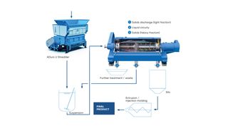 Figure 01: Compact plastics recycling system by Andritz. (Source: Andritz)