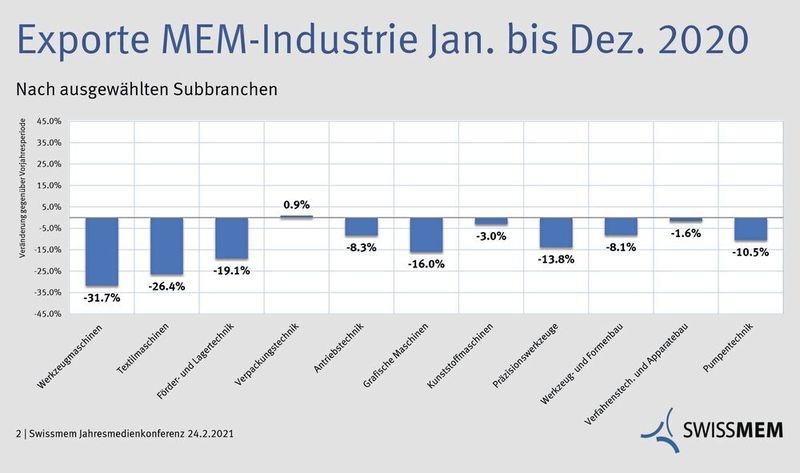 Die Exporte der MEM-Industrie sind im letzten Jahr über fast alle Subbranchen zurückgegangen. Besonders hat es die Werkzeugmaschinen mit einem Rückgang von fast 32 Prozent getroffen. (Swissmem)