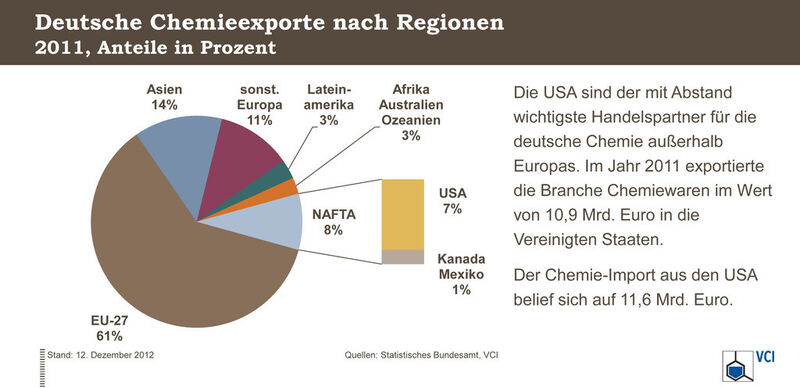 Deutsche Chemieexporte nach Regionen (Quelle: siehe Grafik)