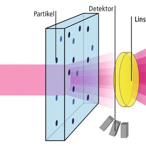 Abb. 1: Schematische Darstellung der statischen Laserbeugung