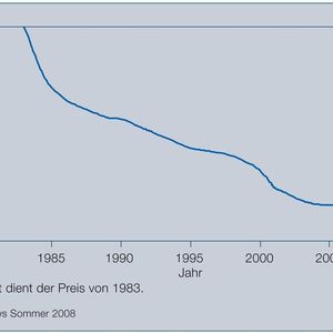 1 Entwicklung des relativen Preises von gesinterten NdFeB-Magneten: Neben Fortschritten in der Technologie haben vor allem sinkende Kosten den Permanentmagnetmaschinen zum Durchbruch verholfen.