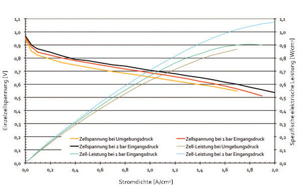 Strom-, Spannungs- und Leistungskennlinie bei unterschiedlichen Betriebsbedingungen (Bild: ZSW)