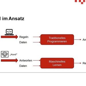 Der Paradigmenwechsel: Im Gegensatz zur klassischen Programmierung leitet das maschinelle Lernen die Regeln selbstständig aus Daten und bekannten Antworten ab.(Bild:  Mittelstand-Digital-Zentrum Augsburg)