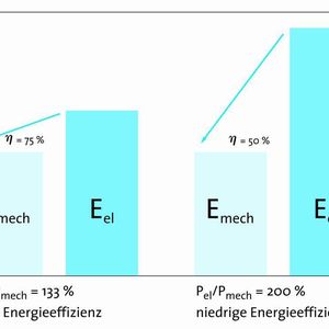 Je niedriger der Wirkungsgrad der Antriebstechnik, desto mehr elektrische Energie ist erforderlich, um die geforderte mechanische Leistung zu erreichen. Entsprechend hoch sind dann auch die Verluste.
